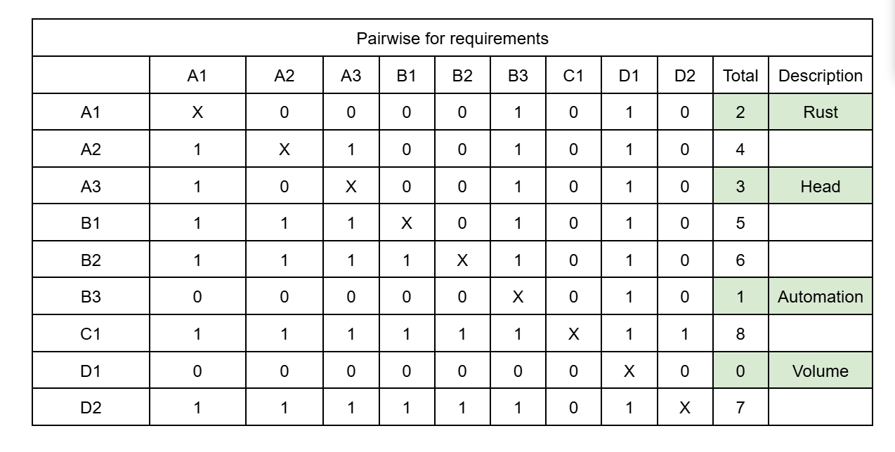 Pairwise Comparison Matrix for Requirements